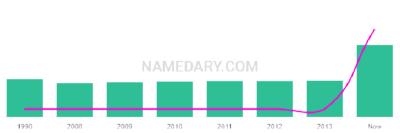 The popularity and usage trend of the name Meryk Over Time