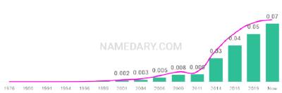 The popularity and usage trend of the name Messiah Over Time