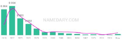 The popularity and usage trend of the name Meta Over Time