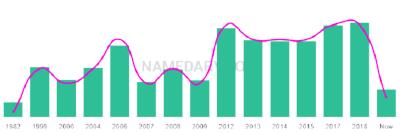 The popularity and usage trend of the name Mete Over Time