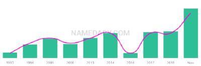 The popularity and usage trend of the name Metehan Over Time