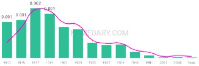 The popularity and usage trend of the name Metro Over Time