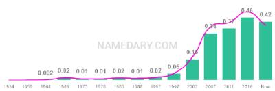 The popularity and usage trend of the name Mia Over Time
