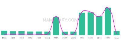 The popularity and usage trend of the name Mianna Over Time