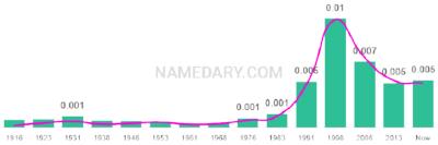 The popularity and usage trend of the name Micaela Over Time