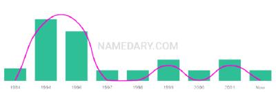 The popularity and usage trend of the name Michaila Over Time