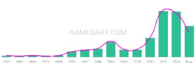 The popularity and usage trend of the name Michelangelo Over Time