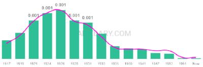 The popularity and usage trend of the name Michiko Over Time