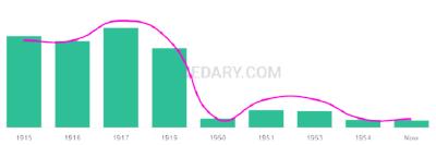 The popularity and usage trend of the name Mieczyslaw Over Time