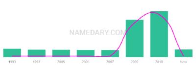 The popularity and usage trend of the name Miette Over Time