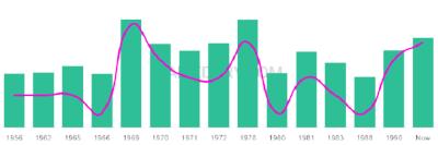 The popularity and usage trend of the name Miguelina Over Time