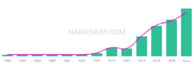 The popularity and usage trend of the name Mihail Over Time