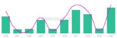 The popularity and usage trend of the name Mikaal Over Time