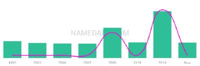 The popularity and usage trend of the name Mikale Over Time