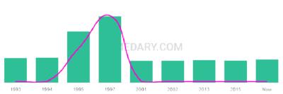 The popularity and usage trend of the name Mikeala Over Time