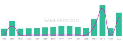 The popularity and usage trend of the name Miklos Over Time