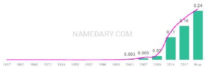 The popularity and usage trend of the name Mila Over Time