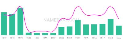 The popularity and usage trend of the name Milda Over Time