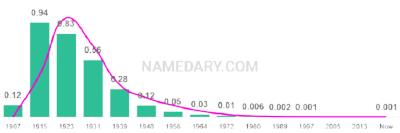 The popularity and usage trend of the name Mildred Over Time