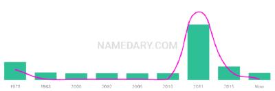The popularity and usage trend of the name Mileah Over Time