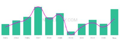 The popularity and usage trend of the name Millee Over Time