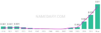 The popularity and usage trend of the name Miller Over Time