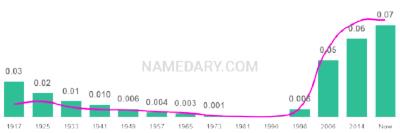 The popularity and usage trend of the name Millie Over Time
