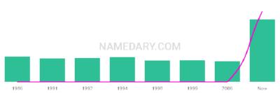 The popularity and usage trend of the name Millisa Over Time