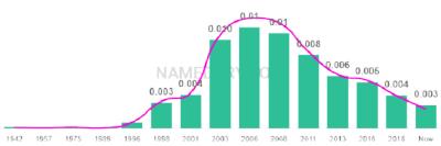 The popularity and usage trend of the name Milly Over Time
