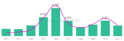 The popularity and usage trend of the name Mimi Over Time