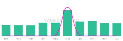 The popularity and usage trend of the name Mimma Over Time