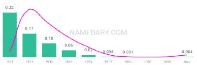 The popularity and usage trend of the name Minnie Over Time
