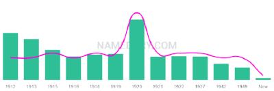 The popularity and usage trend of the name Minor Over Time
