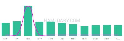 The popularity and usage trend of the name Mirelle Over Time
