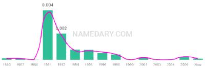 The popularity and usage trend of the name Miriah Over Time