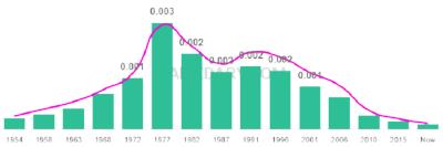 The popularity and usage trend of the name Mirna Over Time