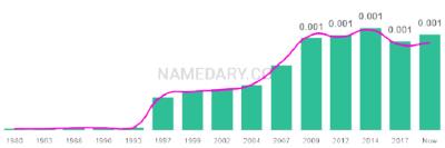 The popularity and usage trend of the name Mirren Over Time