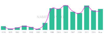 The popularity and usage trend of the name Mirza Over Time