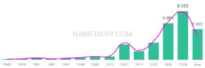 The popularity and usage trend of the name Mishka Over Time