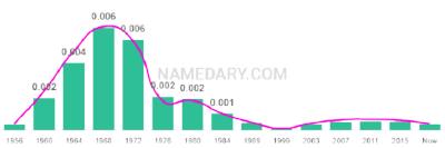 The popularity and usage trend of the name Missy Over Time