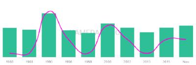 The popularity and usage trend of the name Mister Over Time