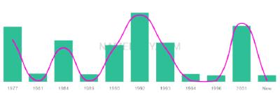 The popularity and usage trend of the name Mitchelle Over Time