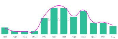 The popularity and usage trend of the name Mitesh Over Time