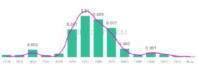 The popularity and usage trend of the name Mitzi Over Time