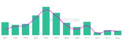 The popularity and usage trend of the name Mitzie Over Time