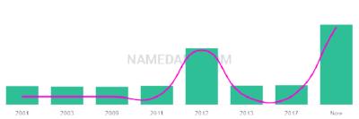 The popularity and usage trend of the name Moaaz Over Time