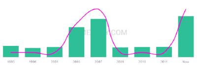 The popularity and usage trend of the name Moad Over Time
