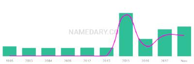 The popularity and usage trend of the name Moaz Over Time