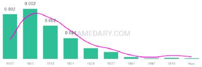 The popularity and usage trend of the name Moe Over Time