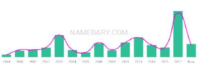 The popularity and usage trend of the name Mohamud Over Time